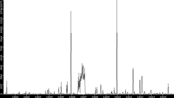 Throughput vs. Time