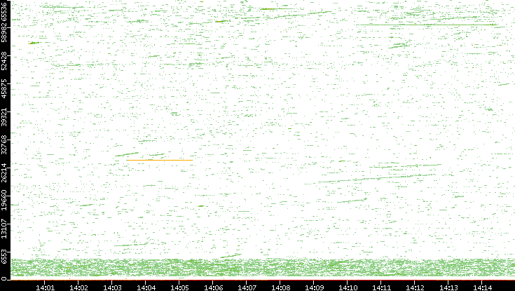 Dest. Port vs. Time