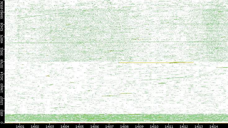 Src. Port vs. Time