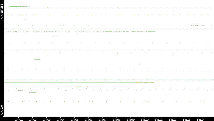 Src. IP vs. Time