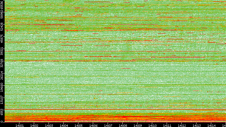 Dest. Port vs. Time