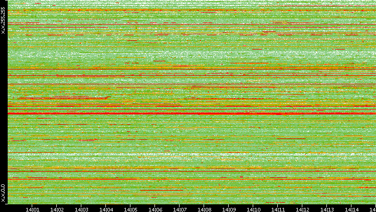 Src. IP vs. Time