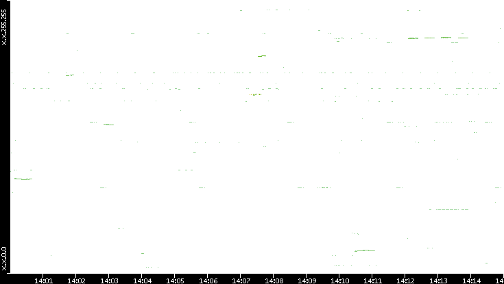 Dest. IP vs. Time