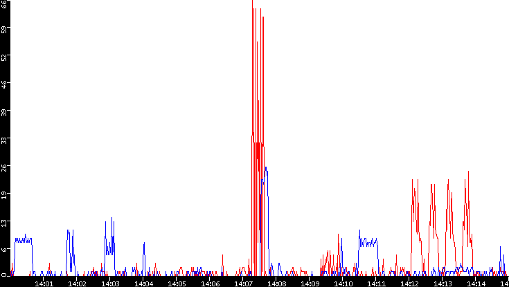 Nb. of Packets vs. Time
