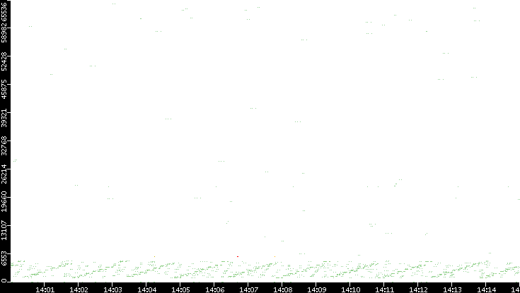 Src. Port vs. Time