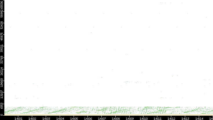 Dest. Port vs. Time