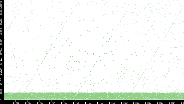 Src. Port vs. Time