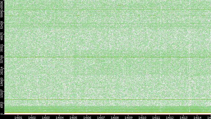 Dest. Port vs. Time