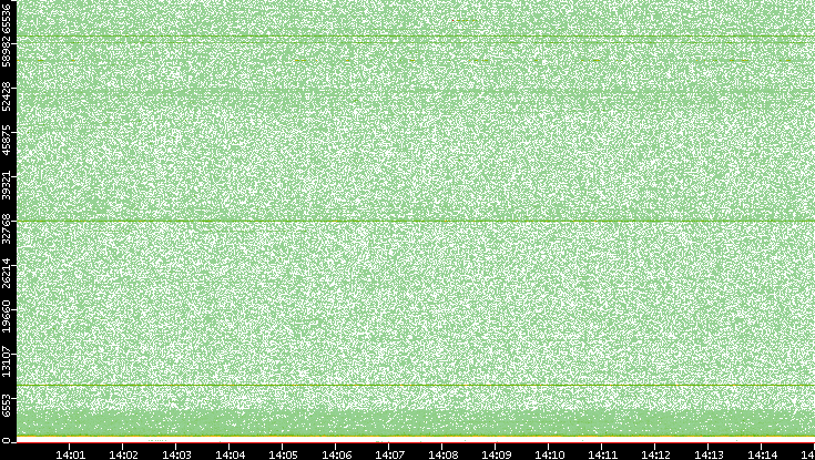 Src. Port vs. Time