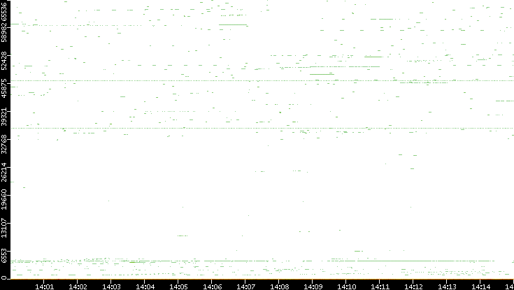 Dest. Port vs. Time