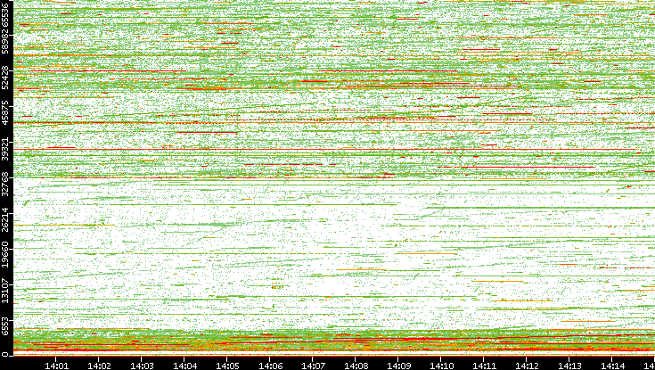 Dest. Port vs. Time