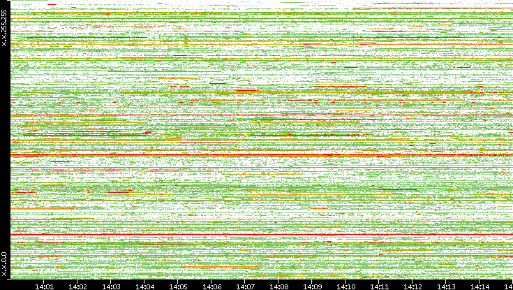 Src. IP vs. Time