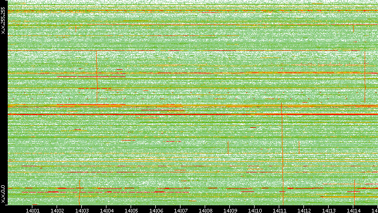 Dest. IP vs. Time
