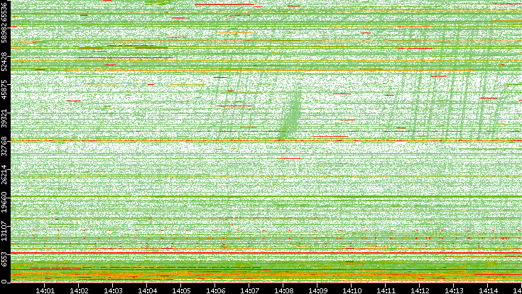 Dest. Port vs. Time