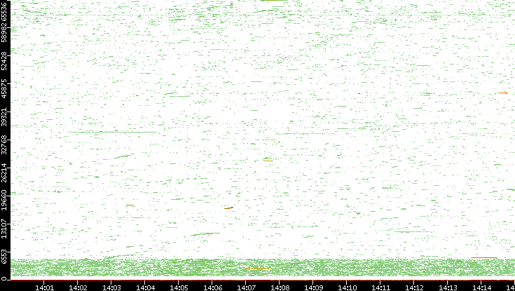 Dest. Port vs. Time