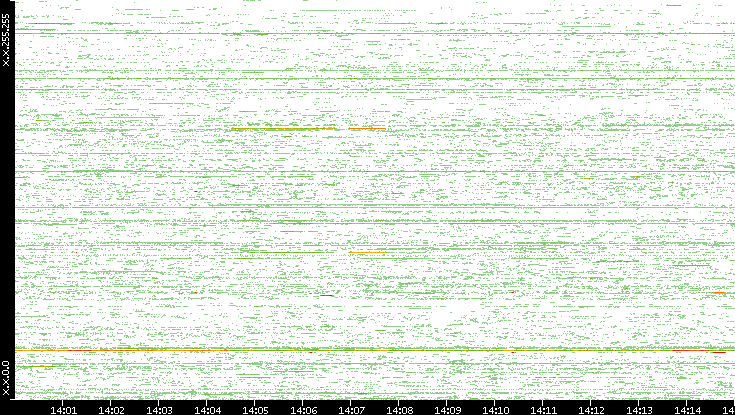 Src. IP vs. Time