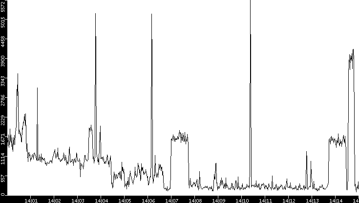 Throughput vs. Time