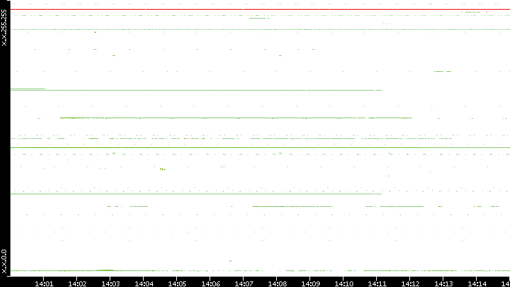 Dest. IP vs. Time