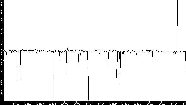 Throughput vs. Time