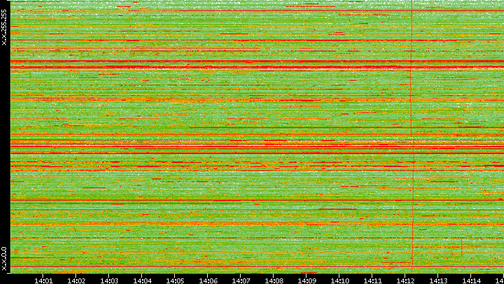 Dest. IP vs. Time