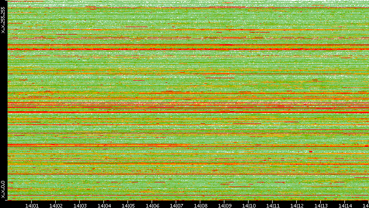 Src. IP vs. Time