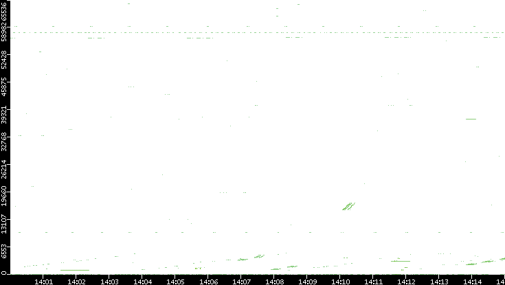 Src. Port vs. Time