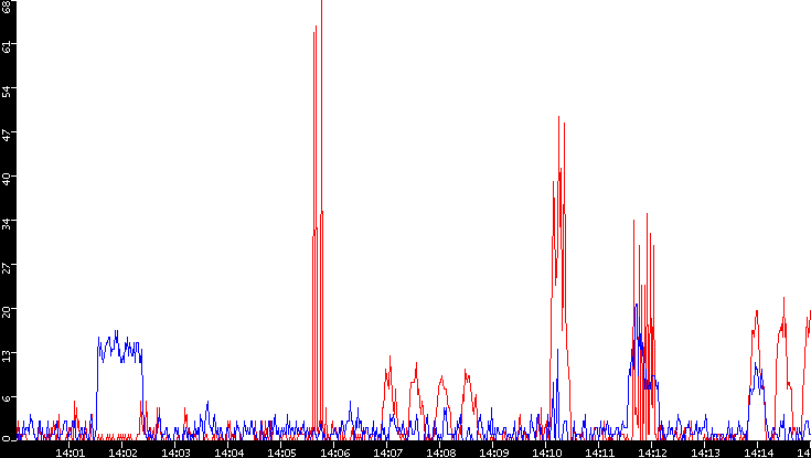 Nb. of Packets vs. Time