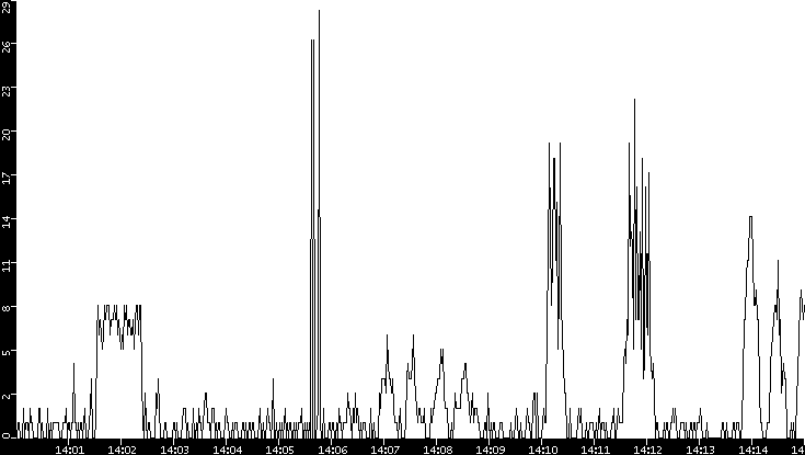 Throughput vs. Time