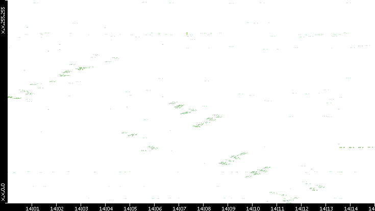 Dest. IP vs. Time