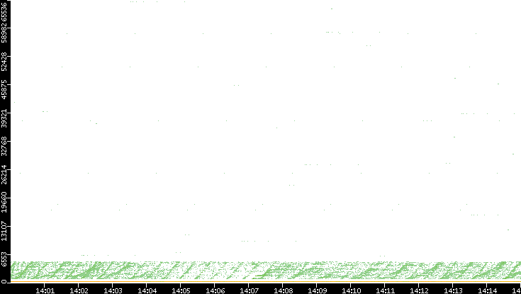 Dest. Port vs. Time