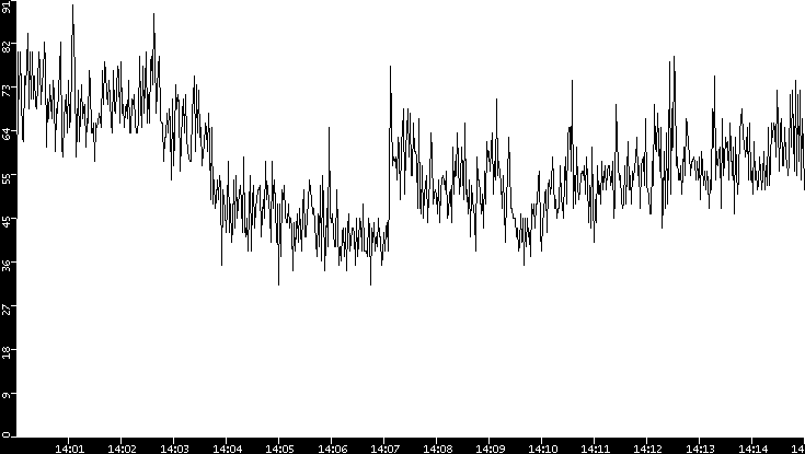 Throughput vs. Time