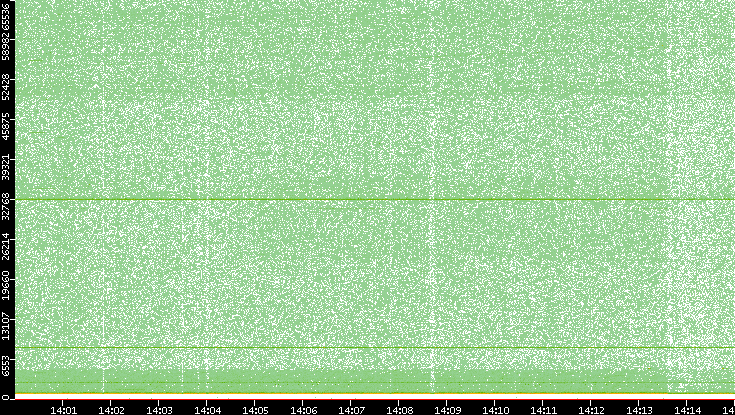Dest. Port vs. Time