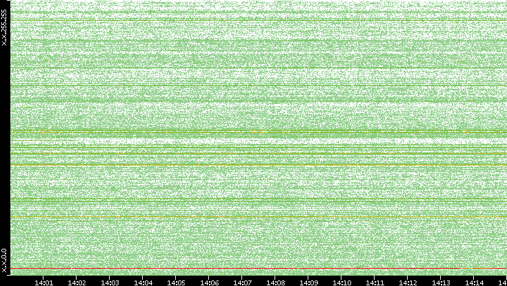 Src. IP vs. Time