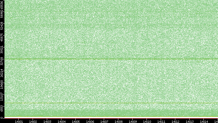 Src. Port vs. Time