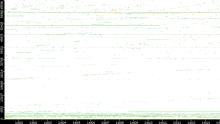 Src. Port vs. Time