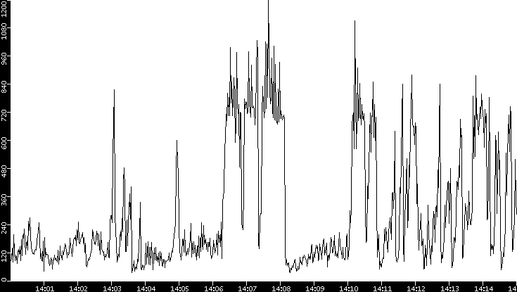 Throughput vs. Time