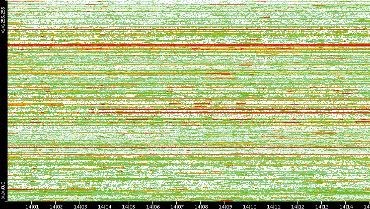 Dest. IP vs. Time