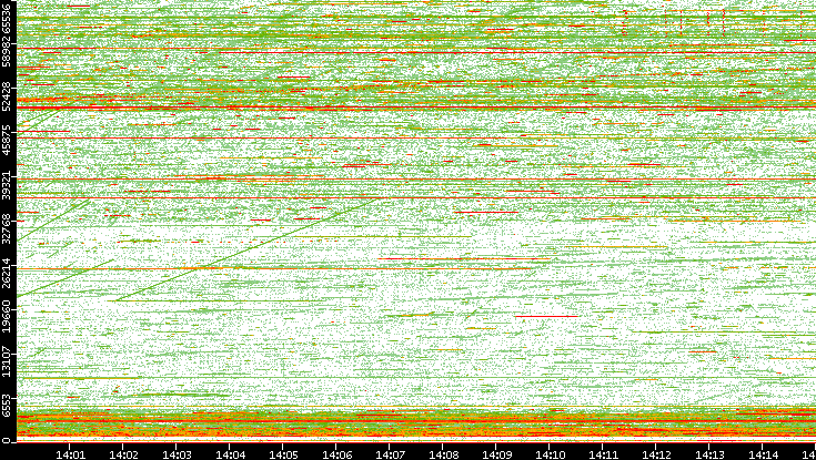Dest. Port vs. Time