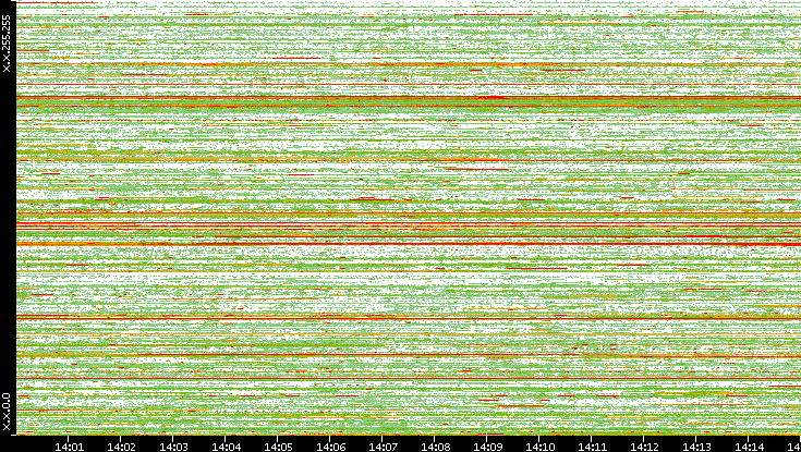 Src. IP vs. Time