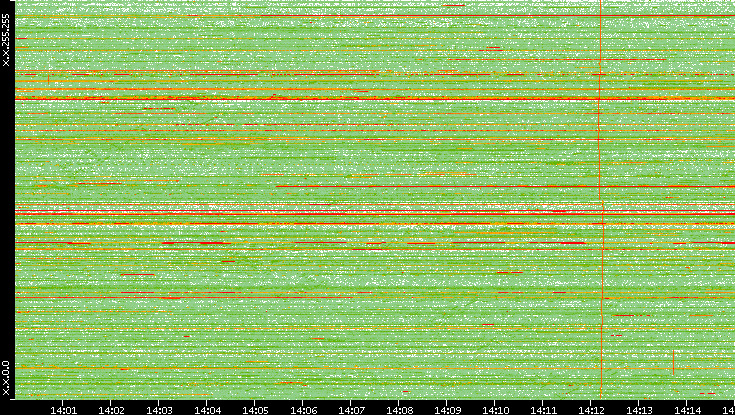 Dest. IP vs. Time