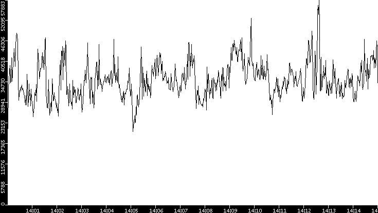 Throughput vs. Time