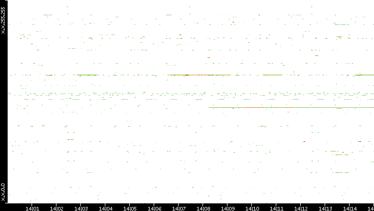 Dest. IP vs. Time