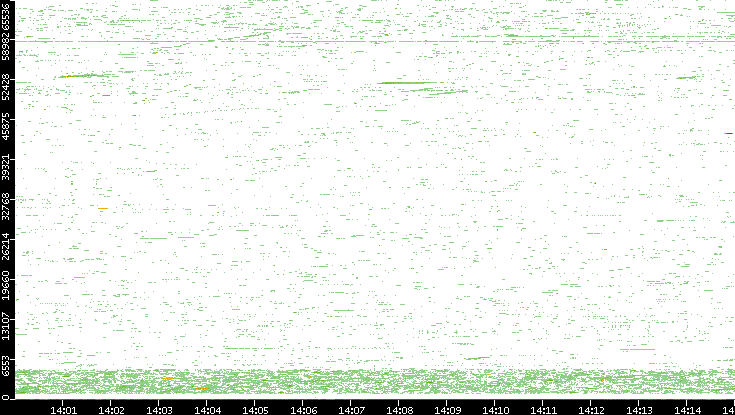 Dest. Port vs. Time