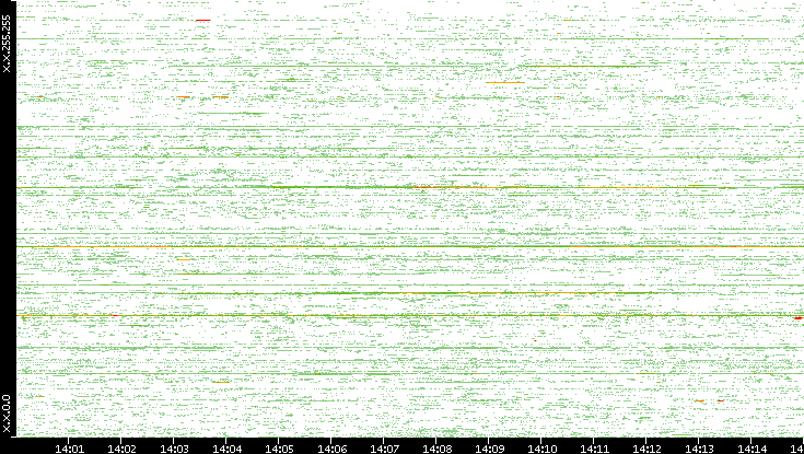 Src. IP vs. Time