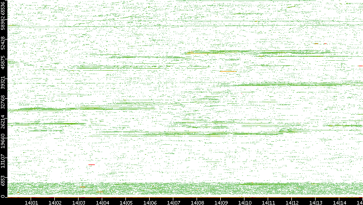 Src. Port vs. Time