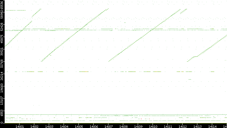 Dest. Port vs. Time