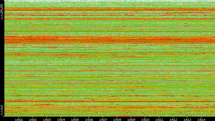 Src. IP vs. Time