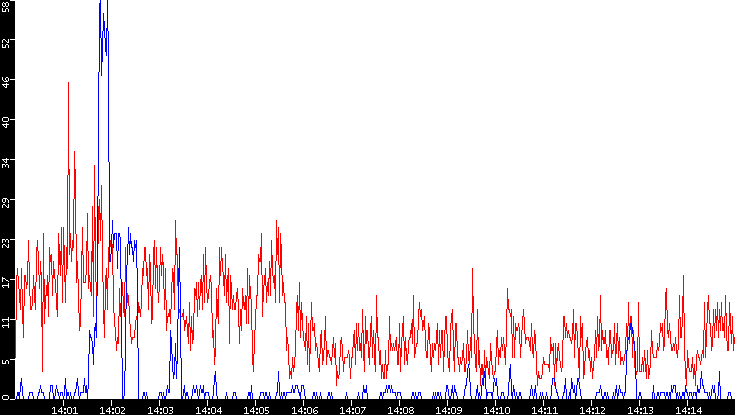 Nb. of Packets vs. Time