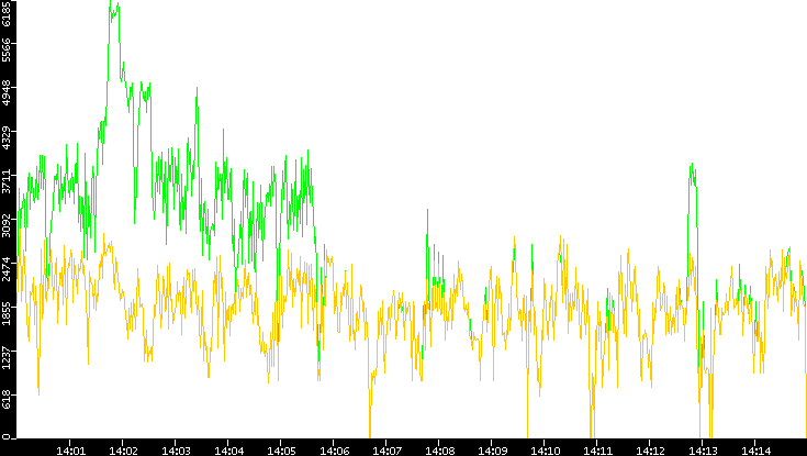 Entropy of Port vs. Time