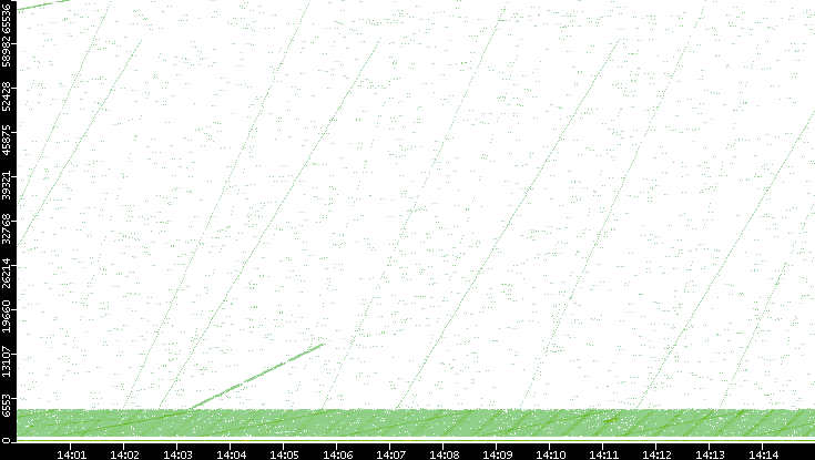 Src. Port vs. Time